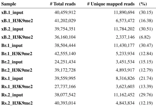 Table 1. ChIP-seq counts and mapping results 