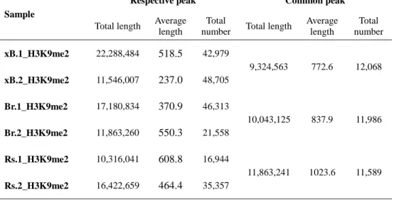 Table 2. General information of H3K9me2 detection 