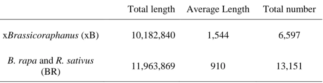 Table 4.  Summary of H3K9me peaks of xBrassicoraphanus  and those of B. 