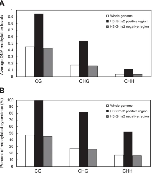 Figure 5.  Correlation of H3K9 dimethylation with DNA methylation  in  xBrassicoraphanus
