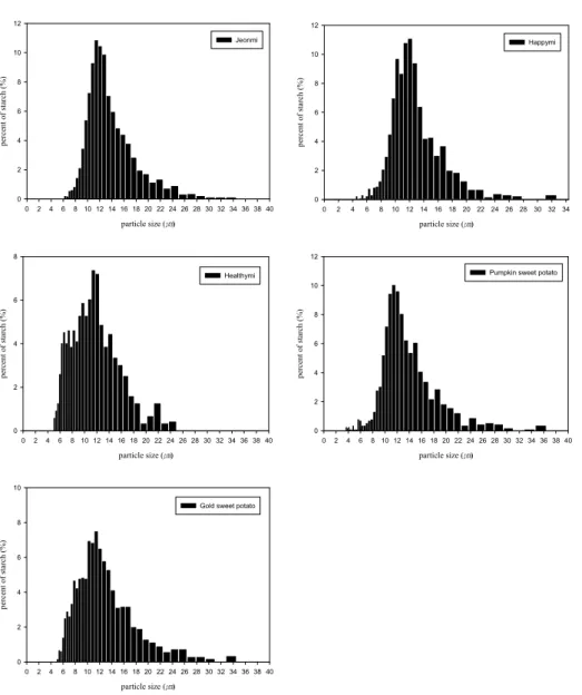 Fig. 2. Particle size distributions of sweet potato starches 