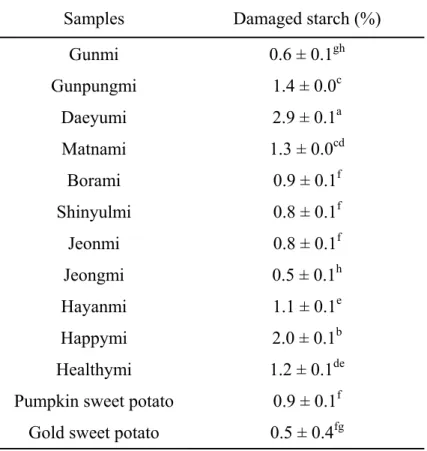 Table 2. Damaged starch content of sweet potato starches 
