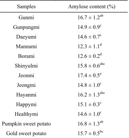 Table 3. Amylose content of sweet potato starches 