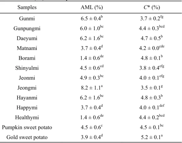 Table 5. Amounts of amylose leaching (AML) and close packing  concentrations (C*) of sweet potato starches 
