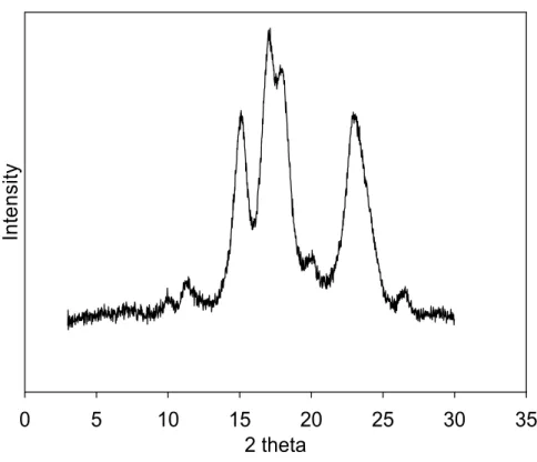 Fig. 3. X-ray diffractogram of sweet potato starch; Gunmi  It represents X-ray diffractograms of all sweet potato starches.