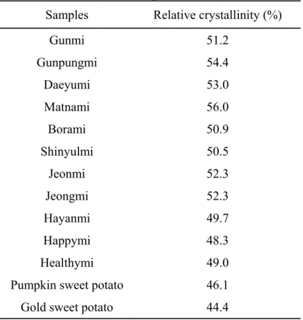 Table 7. Relative crystallinity of sweet potato starches   