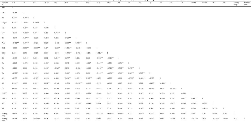 Table 12. Correlation coefficients between the physicochemical, digestion, pasting properties of sweet potato starches 
