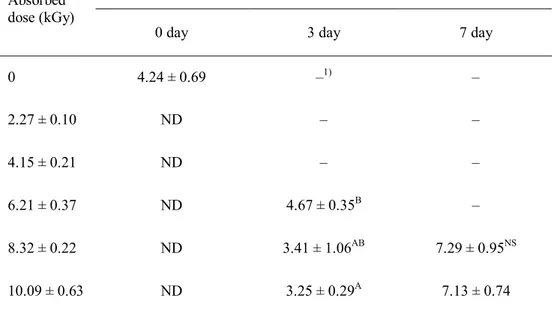 Table 11. Total aerobic bacteria count in ground beef irradiated by 7.5 MeV X-rays  at various doses during storage at 30°C for 7 days 