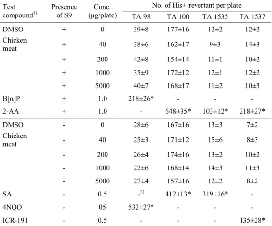 Table 13.  Salmonella  Typhimurium  reversion  assay  with  X-ray-irradiated  chicken  meat at 30 kGy 