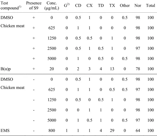 Table 14. Chromosomal aberration test on X-ray-irradiated chicken meat at 30 kGy  using a Chinese hamster lung cell line 