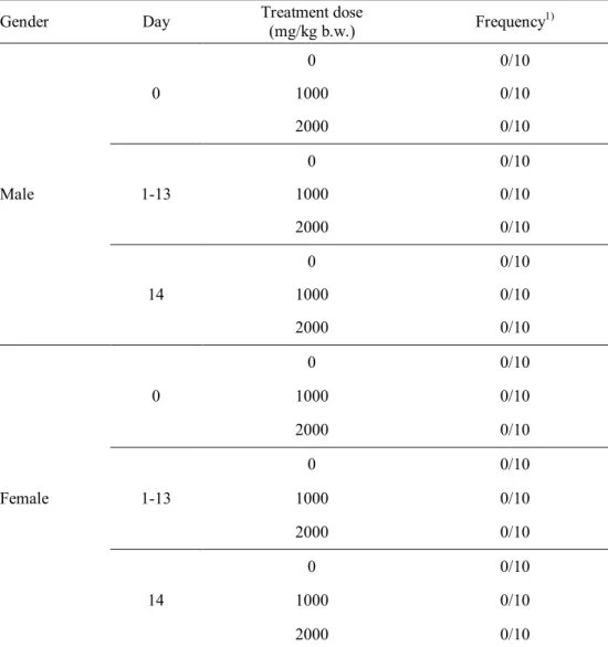 Table 16. Mortality of ICR mice administered  during  acute toxicity test for X-ray- X-ray-irradiated chicken meat at 30 kGy 