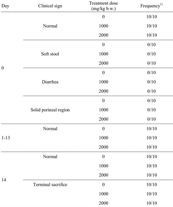 Table 17.  Clinical  signs  of  male  ICR  mouse  during  acute  toxicity  test  for  X-ray- X-ray-irradiated chicken meat at 30 kGy 