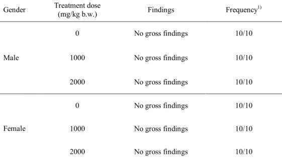 Table  19.  Necropsy  findings  of  ICR  mice  administered  with  X-ray-irradiated  chicken meat (30 kGy) at various doses   