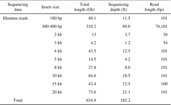 Table 1. Hot pepper genome sequence generated in this study  Sequencing 