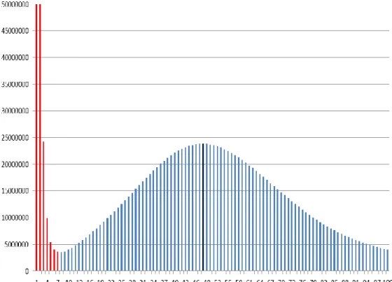 Figure 1. The 19-mer depth distribution for the raw sequence data of pepper genome. The 
