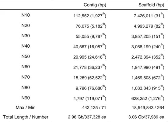 Table 3. Statistics of CM334 genome assembly 