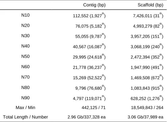 Table 3. Statistics of CM334 genome assembly 