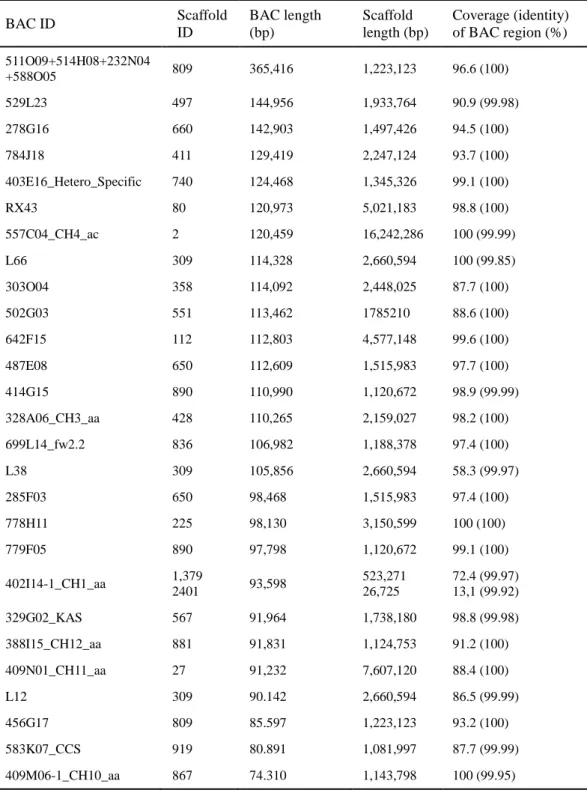 Table 4. Summary of validation of the CM334 genome assembly using 27 BAC clones 
