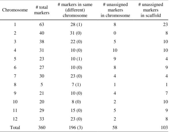 Table 8. Validation of pseudomolecules using COS markers   