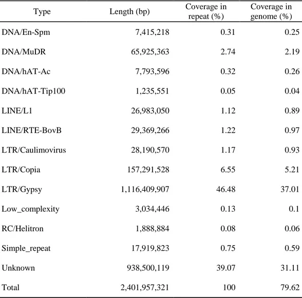 Table 9. Classification summary of transposable elements (TEs) of pepper genome 