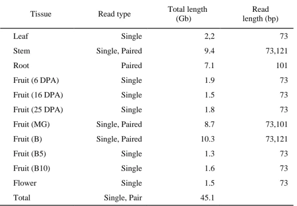 Table 10. Properties of transcriptome used for gene annotation 