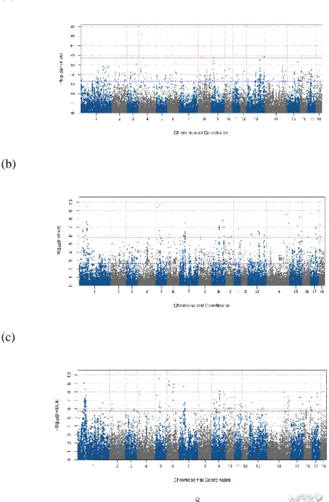 Figure  1-1.  The  following  is  a  comparison  of  univariate  GWAS  and  multivariate GWAS analysis