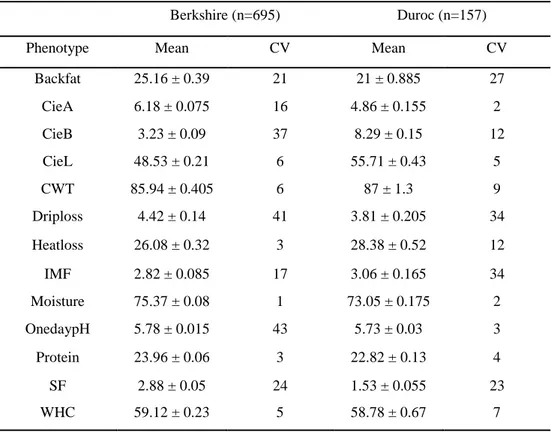 Table 2-1. Summary statistics for meat quality traits in a Berkshire and Duroc  population