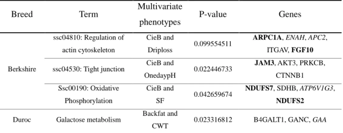 Table  2-2  KEGG  pathways  from  gene  lists  in  which  significant  SNPs  are  located by MV-GWAS