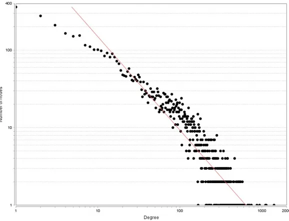 Figure 3. Degree distribution of high-confidence MagNet. The degree distribution of  MagNet follows a power law (y  = 2377.1x  -1.204 ,  r 2  = 0.853) which is a well-known 