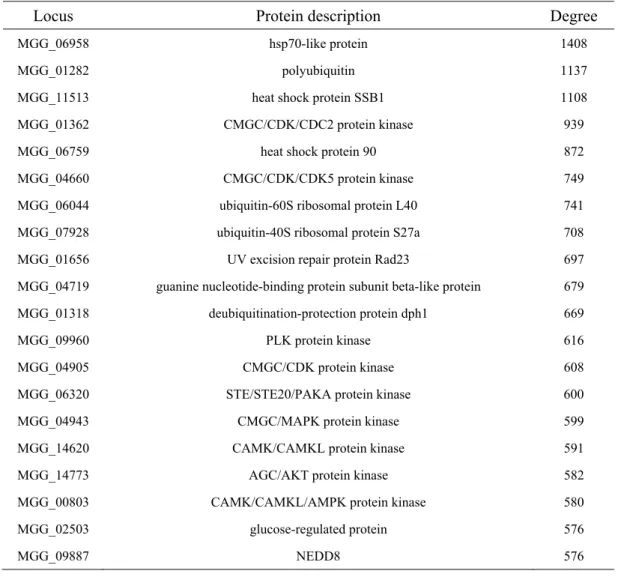 Table 2. Twenty most highly connected M. oryzae protein interaction hubs in the high-  confidence network