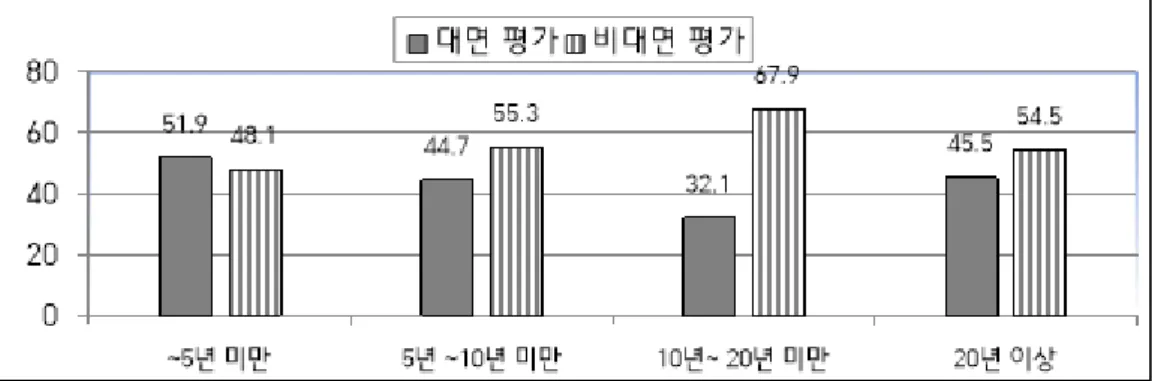 [그림  2]  교직  경력에  따른  쓰기  평가  현황(비율) [그림 2]를 통해 교직 경력이 높아질수록 비대면 평가 비율이 높아지고, 특히 10년~20년 미만  경력 교사들의 비대면 평가 비율이 가장 높은 것을 알 수 있다
