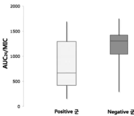 Fig. 2 Comparison  of  vancomycin  AUC 24 /MIC in  positive  group(n=17)  and  negative group(n=28)