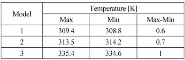 Table 5. Maximum, minimum temperature, difference value in the existing etching process (v=2m/s) 