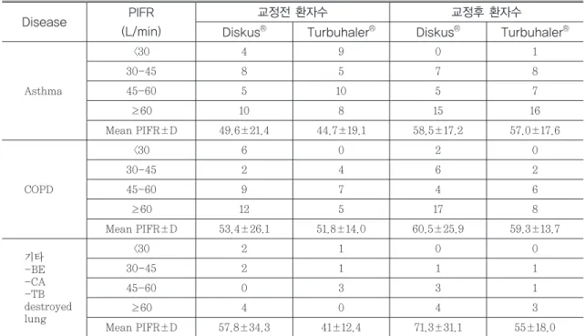 Table 2. 1차 약물교육 시 PIFR 결과(질환 및 흡입기에 따른 PIFR결과)