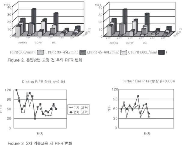 Figure 3. 2차 약물교육 시 PIFR 변화