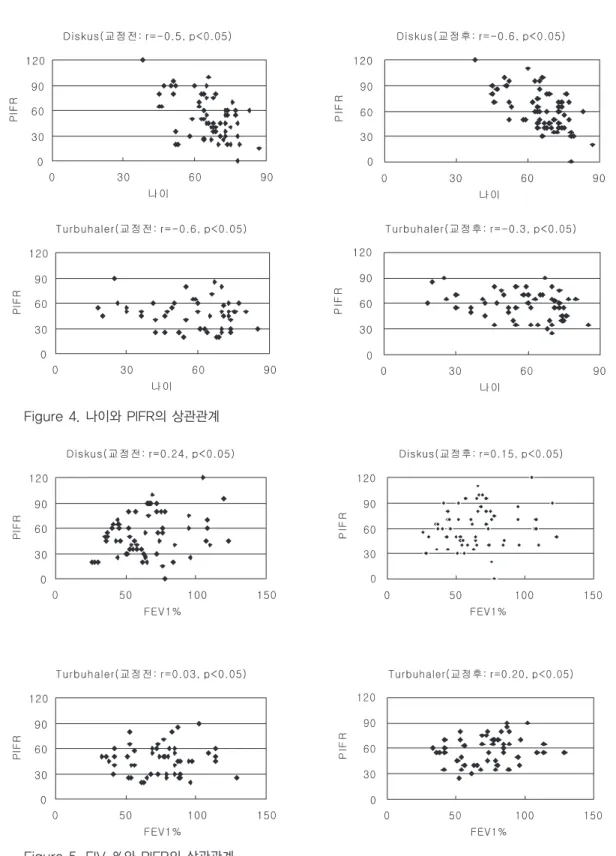 Figure 4. 나이와 PIFR의 상관관계