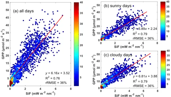 Figure 4. Scatter plots and linear regressions (