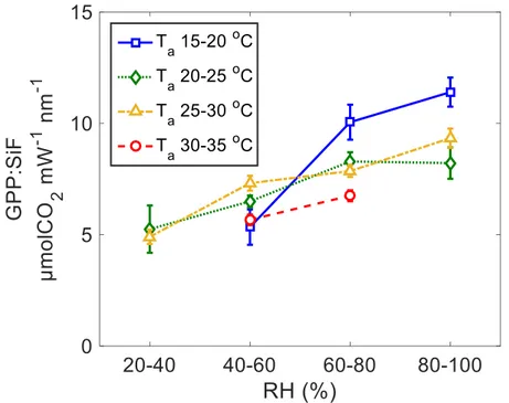 Figure 5. Slope of the linear regressions between half hourly SiF and GPP under  different environmental conditions