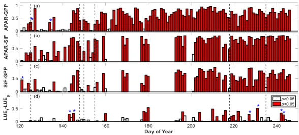 Figure 7. Coefficients of determinations (R2) of linear regressions (