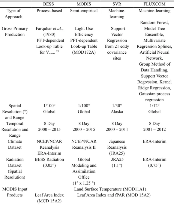 Table 2. Summary of Model Approach and MODIS input forcing data 