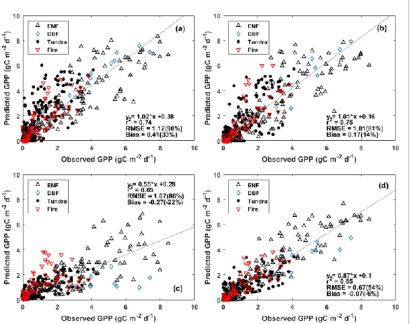 Figure 2 Evaluation of modeled GPP at a monthly time scale. (a) BESS, (b) MODIS, (c) SVR  and (d) FLUXCOM with eddy covariance flux data