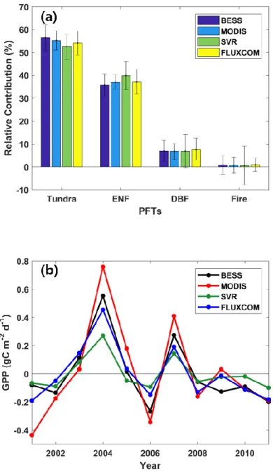 Figure 6 (a) The sum of relative contribution of GPP IAV each PFT, and the (b) the IAV of  GPP from 2001 to 2011 in Alaska