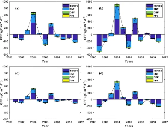 Figure  7  Relative  contribution  of  PFT  to  GPP.  (a)  BESS,  (b)  MODIS.  (c)  SVR  and  (d)  FLUXCOM