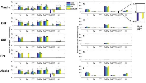 Figure 9 The mean and sum of relative contribution to GPP IAV for PFT. Mean of relative  contribution  for  a)  Tundra  c)  ENF  e)  DBF  g)  Fire  and  i) Alaska  and  the  sum  of  relative  contribution  in  b)  Tundra  d)  ENF  f)  DBF  h)  Fire  and  