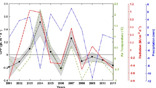 Figure  10  The  IAV  pattern  of  GPP  (black  solid  line)  in Alaska  from  2001  to  2011 with  air  temperature (green dashed line), precipitation (red dotted line) and radiation (blue dotted and  dashed  line)