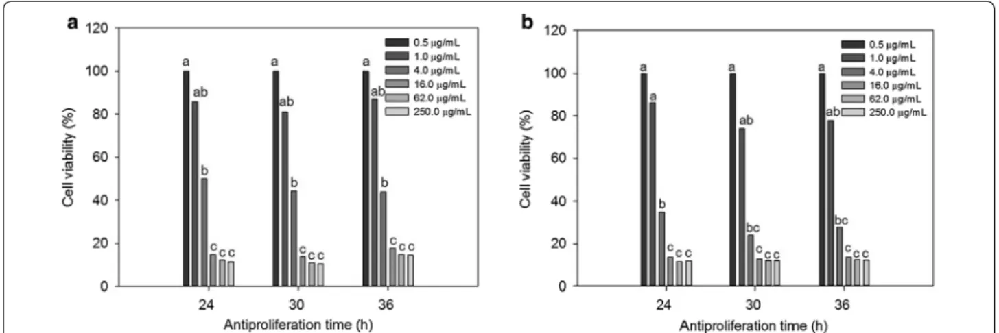 Fig. 2  The anti‑proliferative effect of sulforaphane (a) and sulforaphane (b) on A549 cells