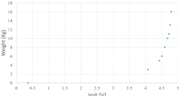 Fig. 2. Weight vs Voltage Graph. 