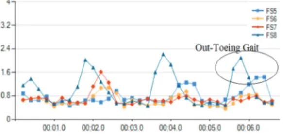 Fig.  10(b)  Right  Foot  Measurement  Data  of  Out-Toeing    Gait. 