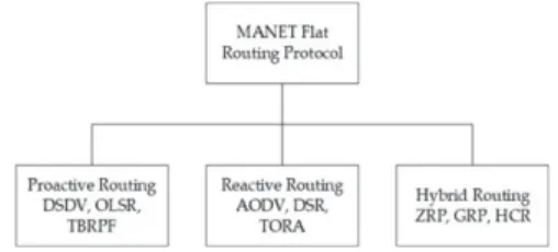 Fig. 1. MANET Routing Protocols. 