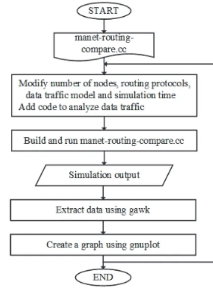 Fig. 3. Steps in the simulation experiment. 